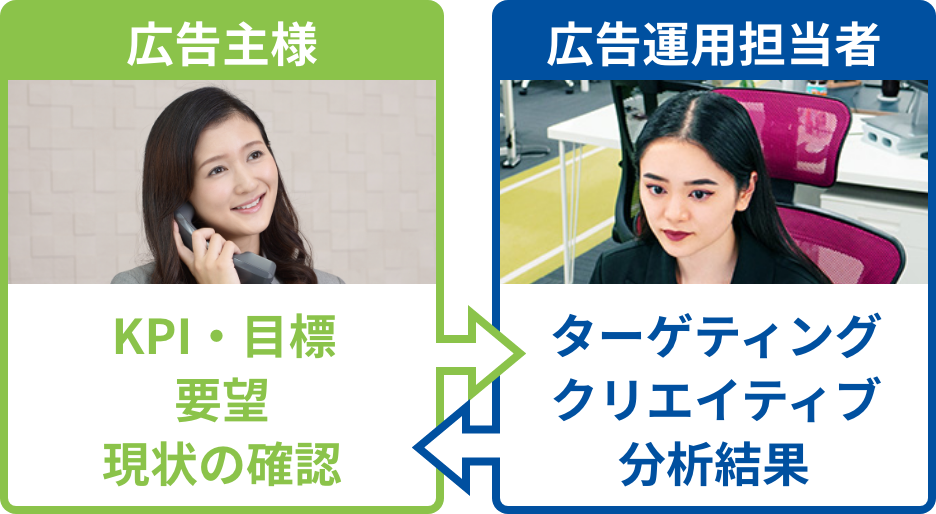 リスティング広告運用担当者と広告主様の直接的なやり取りの画像