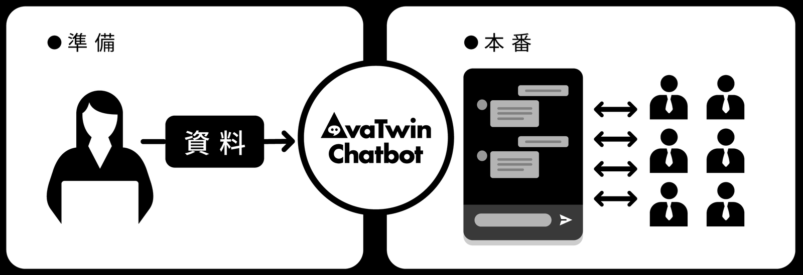 準備：資料をAvaTwin Chatbotにアップロード、本番：多数のユーザーに対応
