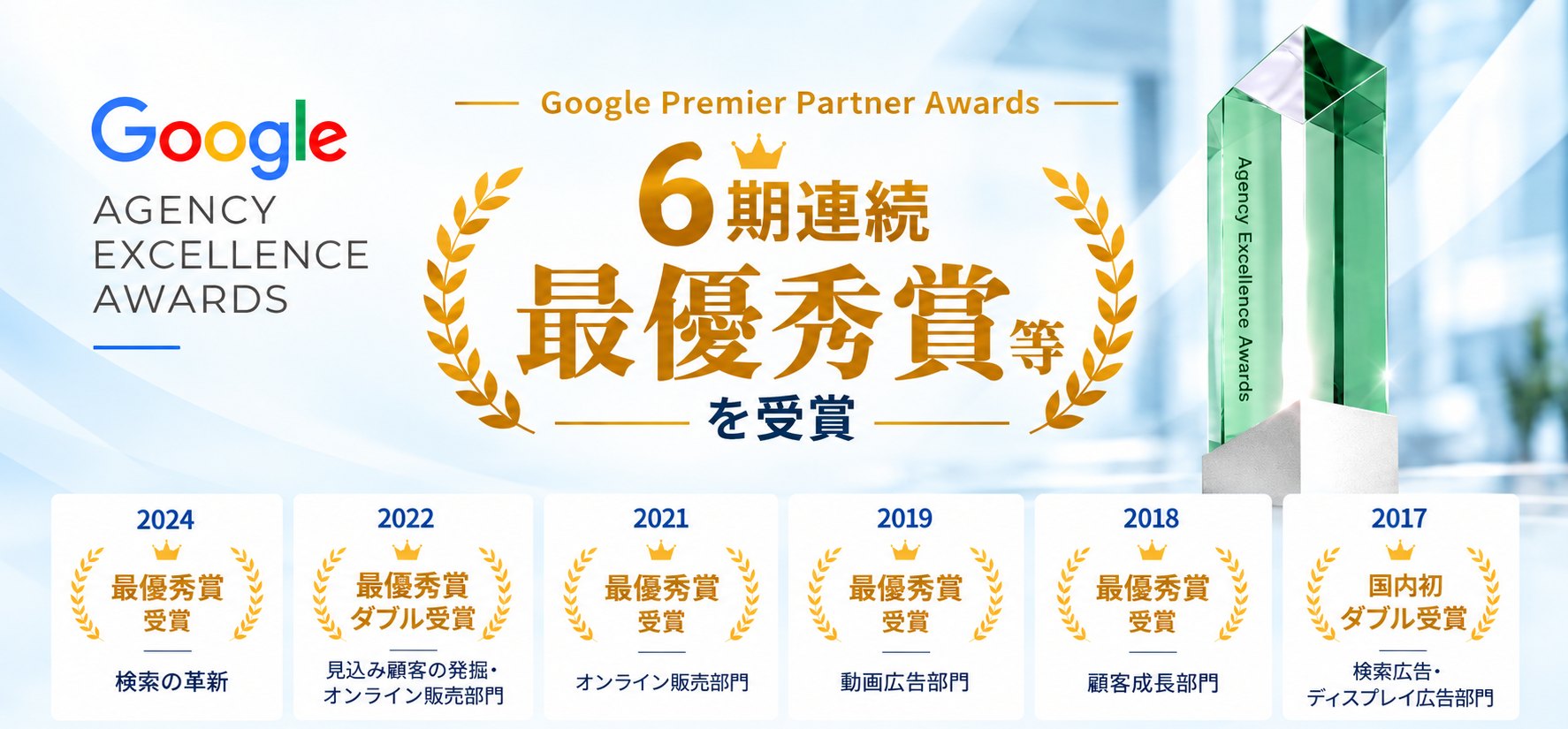 Google Premier Partner Awards 6期連続 最優秀賞等を受賞。2024年 検索の革新、2022年 見込み顧客の発掘・オンライン販売部門 ダブル受賞、2021年 オンライン販売部門、2019年 動画広告部門、2018年 顧客成長部門、2017年 検索広告・ディスプレイ広告部門 国内初ダブル受賞